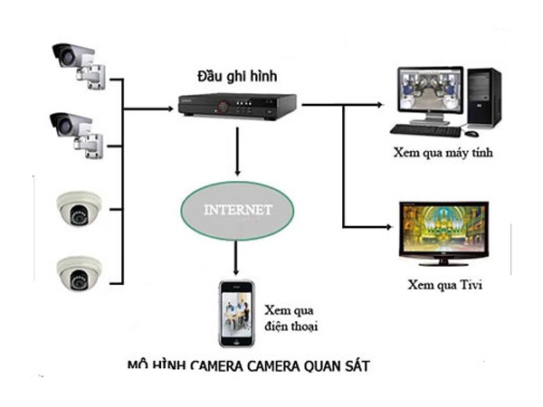 Hệ thống Camera 5