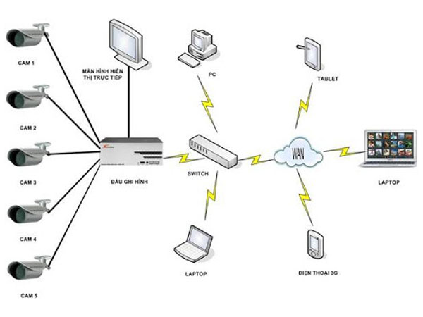 Hệ thống Wifi 3