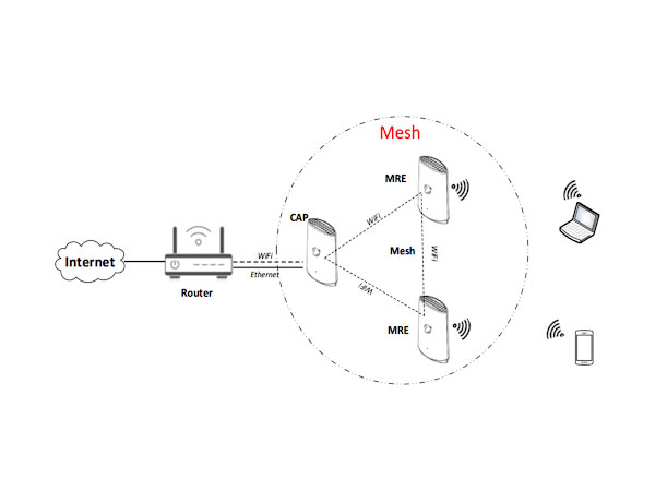 Hệ thống Wifi 6