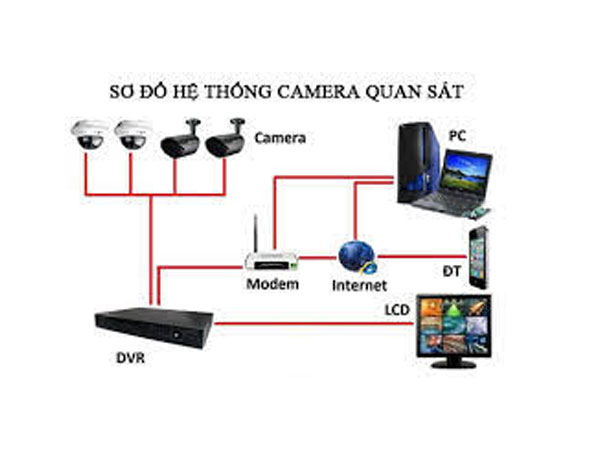 Hệ thống Cam 1